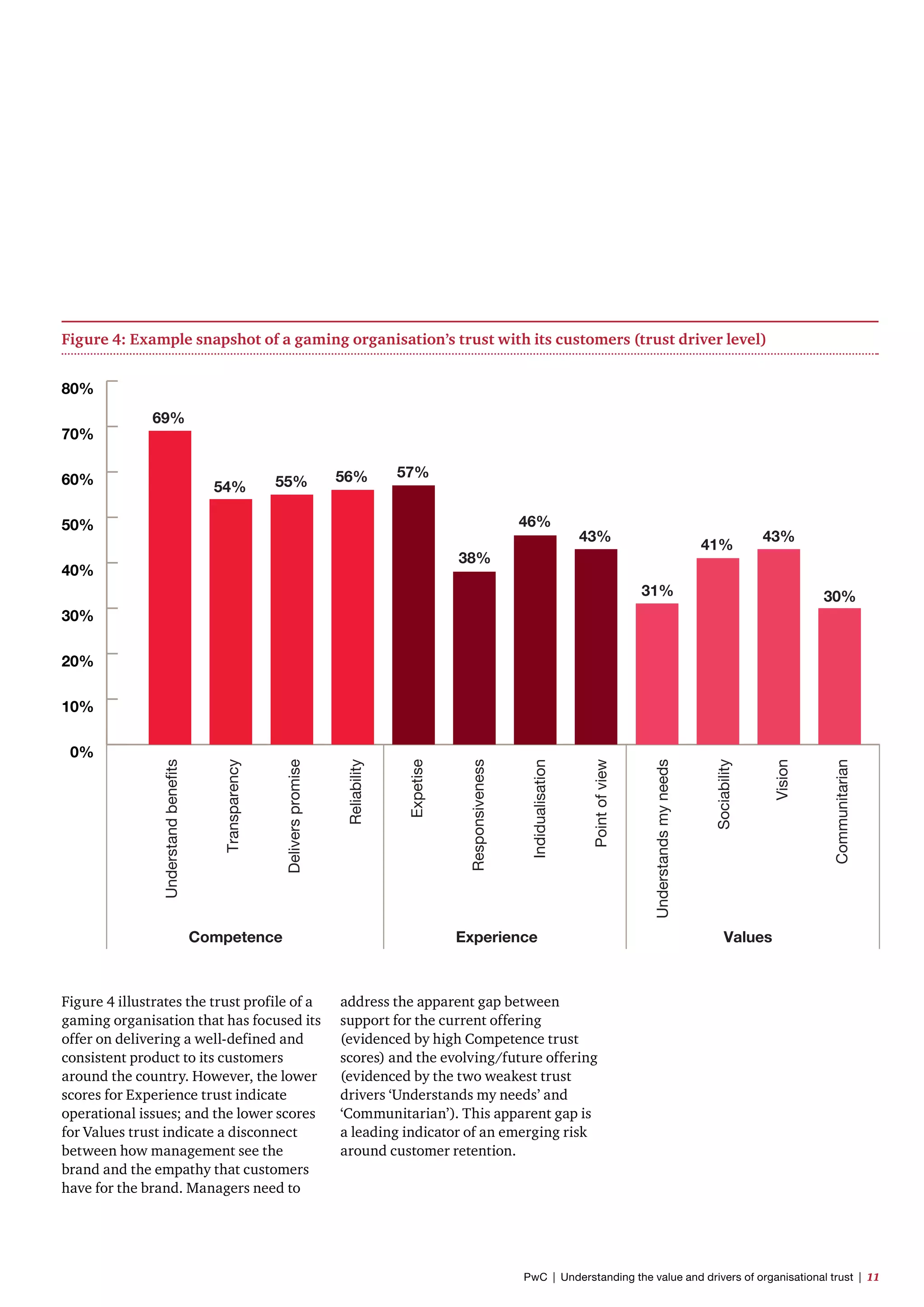 Figure 4 illustrates the trust profile of a
gaming organisation that has focused its
offer on delivering a well-defined and
consistent product to its customers
around the country. However, the lower
scores for Experience trust indicate
operational issues; and the lower scores
for Values trust indicate a disconnect
between how management see the
brand and the empathy that customers
have for the brand. Managers need to
address the apparent gap between
support for the current offering
(evidenced by high Competence trust
scores) and the evolving/future offering
(evidenced by the two weakest trust
drivers ‘Understands my needs’ and
‘Communitarian’). This apparent gap is
a leading indicator of an emerging risk
around customer retention.
Figure 4: Example snapshot of a gaming organisation’s trust with its customers (trust driver level)
0%
10%
20%
30%
40%
50%
60%
70%
80%
69%
Understandbeneﬁts
Transparency
Deliverspromise
Reliability
Expetise
Responsiveness
Indidualisation
Pointofview
Understandsmyneeds
Sociability
Vision
Communitarian
54% 55% 56% 57%
38%
46%
43%
31%
41%
43%
30%
Competence Experience Values
PwC  |  Understanding the value and drivers of organisational trust  |  11
 