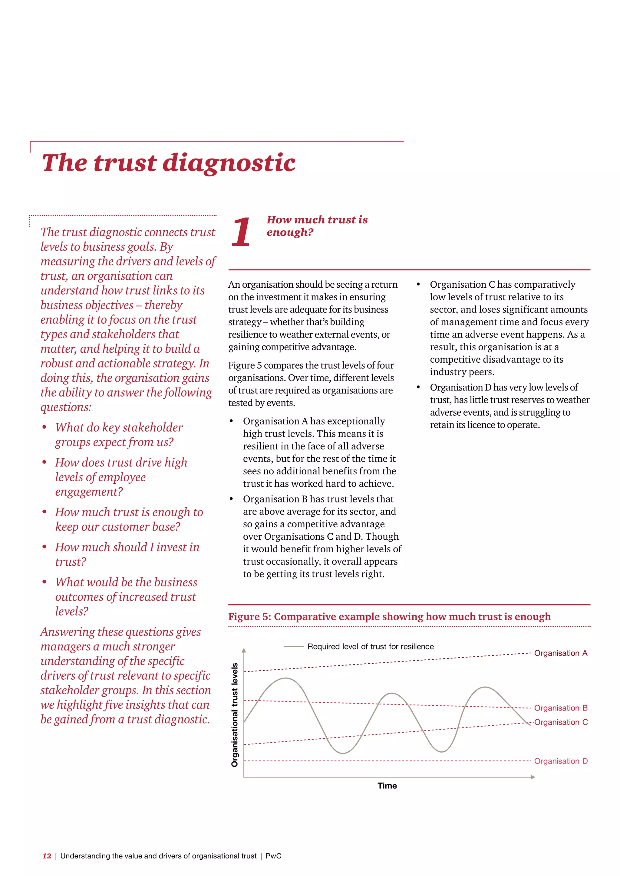 The trust diagnostic
The trust diagnostic connects trust
levels to business goals. By
measuring the drivers and levels of
trust, an organisation can
understand how trust links to its
business objectives – thereby
enabling it to focus on the trust
types and stakeholders that
matter, and helping it to build a
robust and actionable strategy. In
doing this, the organisation gains
the ability to answer the following
questions:
•	 What do key stakeholder
groups expect from us?
•	 How does trust drive high
levels of employee
engagement?
•	 How much trust is enough to
keep our customer base?
•	 How much should I invest in
trust?
•	 What would be the business
outcomes of increased trust
levels?
Answering these questions gives
managers a much stronger
understanding of the specific
drivers of trust relevant to specific
stakeholder groups. In this section
we highlight five insights that can
be gained from a trust diagnostic.
An organisation should be seeing a return
on the investment it makes in ensuring
trust levels are adequate for its business
strategy – whether that’s building
resilience to weather external events, or
gaining competitive advantage.
Figure 5 compares the trust levels of four
organisations. Over time, different levels
of trust are required as organisations are
tested by events.
•	 Organisation A has exceptionally
high trust levels. This means it is
resilient in the face of all adverse
events, but for the rest of the time it
sees no additional benefits from the
trust it has worked hard to achieve.
•	 Organisation B has trust levels that
are above average for its sector, and
so gains a competitive advantage
over Organisations C and D. Though
it would benefit from higher levels of
trust occasionally, it overall appears
to be getting its trust levels right.
1
How much trust is
enough?
•	 Organisation C has comparatively
low levels of trust relative to its
sector, and loses significant amounts
of management time and focus every
time an adverse event happens. As a
result, this organisation is at a
competitive disadvantage to its
industry peers.
•	 Organisation D has very low levels of
trust, has little trust reserves to weather
adverse events, and is struggling to
retain its licence to operate.
Figure 5: Comparative example showing how much trust is enough
Organisationaltrustlevels
Organisation B
Organisation C
Organisation D
Time
Organisation A
Required level of trust for resilience
12  |  Understanding the value and drivers of organisational trust  |  PwC
 