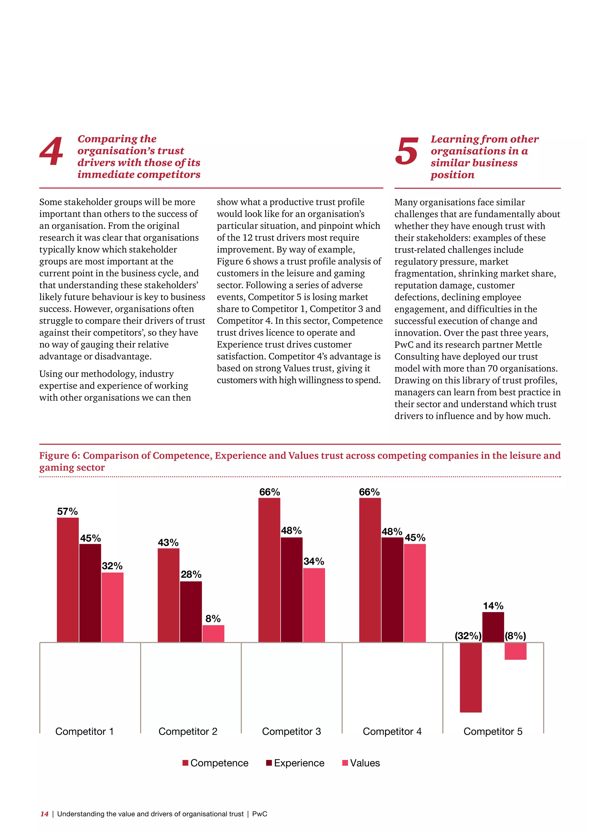 Figure 6: Comparison of Competence, Experience and Values trust across competing companies in the leisure and
gaming sector
Competitor 1
57%
45%
32%
43%
28%
8%
66%
48%
34%
66%
48%
45%
14%
(32%) (8%)
Competitor 2 Competitor 3 Competitor 4 Competitor 5
Competence Experience Values
Many organisations face similar
challenges that are fundamentally about
whether they have enough trust with
their stakeholders: examples of these
trust-related challenges include
regulatory pressure, market
fragmentation, shrinking market share,
reputation damage, customer
defections, declining employee
engagement, and difficulties in the
successful execution of change and
innovation. Over the past three years,
PwC and its research partner Mettle
Consulting have deployed our trust
model with more than 70 organisations.
Drawing on this library of trust profiles,
managers can learn from best practice in
their sector and understand which trust
drivers to influence and by how much.
5
Learning from other
organisations in a
similar business
position
Some stakeholder groups will be more
important than others to the success of
an organisation. From the original
research it was clear that organisations
typically know which stakeholder
groups are most important at the
current point in the business cycle, and
that understanding these stakeholders’
likely future behaviour is key to business
success. However, organisations often
struggle to compare their drivers of trust
against their competitors’, so they have
no way of gauging their relative
advantage or disadvantage.
Using our methodology, industry
expertise and experience of working
with other organisations we can then
4
Comparing the
organisation’s trust
drivers with those of its
immediate competitors
show what a productive trust profile
would look like for an organisation’s
particular situation, and pinpoint which
of the 12 trust drivers most require
improvement. By way of example,
Figure 6 shows a trust profile analysis of
customers in the leisure and gaming
sector. Following a series of adverse
events, Competitor 5 is losing market
share to Competitor 1, Competitor 3 and
Competitor 4. In this sector, Competence
trust drives licence to operate and
Experience trust drives customer
satisfaction. Competitor 4’s advantage is
based on strong Values trust, giving it
customers with high willingness to spend.
14  |  Understanding the value and drivers of organisational trust  |  PwC
 