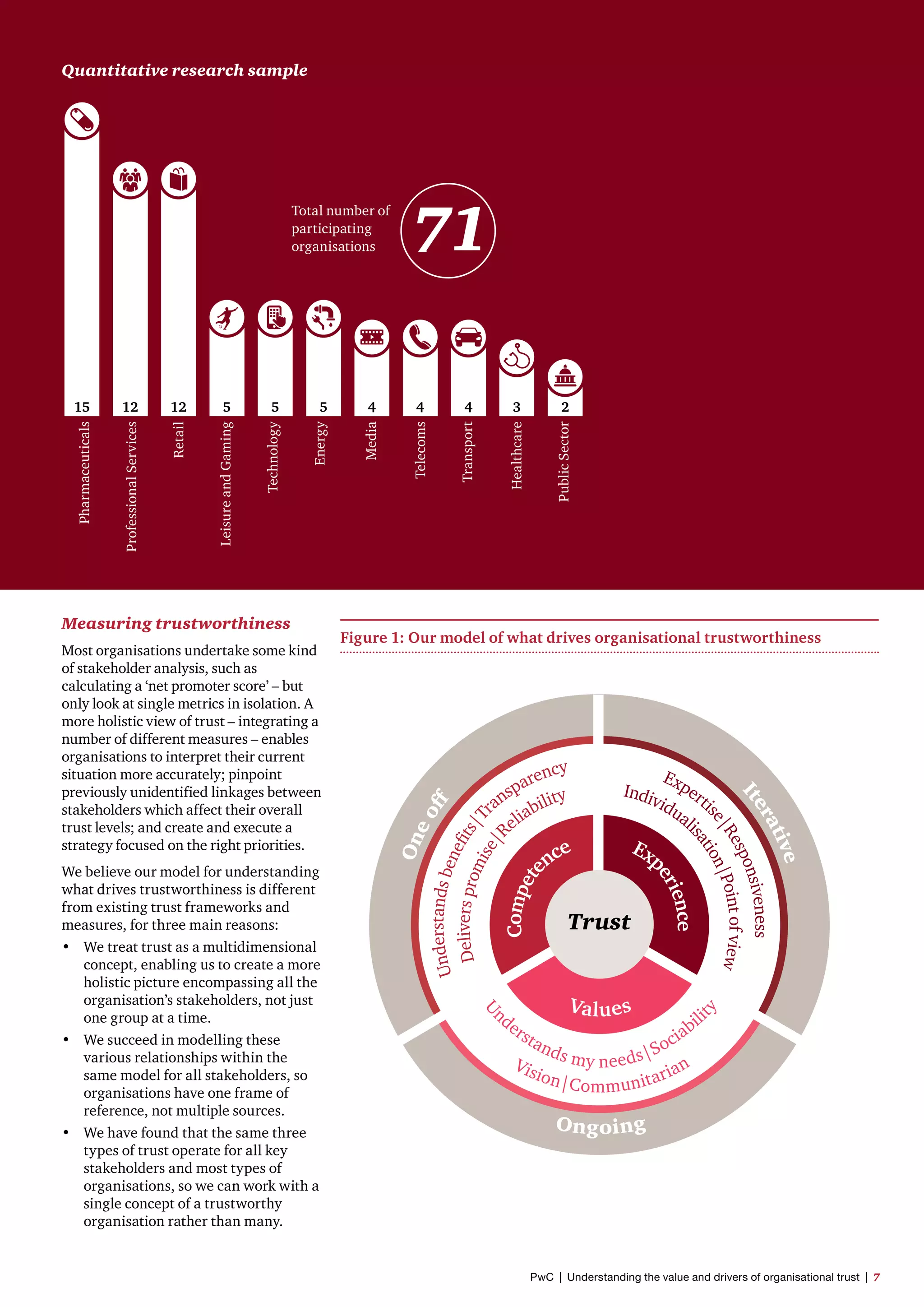 Oneoff
Ongoing
Iterative
Understandsbeneﬁts|T
ransparency
Vision|Communitarian
Experti
se|Responsiveness
Deliverspromise|R
eliability Individuali
sation|Pointofview
Compete
nce
Values
Exp
erience
Trust
U
nderstands my needs|Sociabilit
y
Figure 1: Our model of what drives organisational trustworthiness
Quantitative research sample
Pharmaceuticals
ProfessionalServices
Retail
LeisureandGaming
Technology
Energy
Media
Telecoms
Transport
Healthcare
PublicSector
15 12 12 5 5 5 4 4 4 3 2
Total number of
participating
organisations 71
Measuring trustworthiness
Most organisations undertake some kind
of stakeholder analysis, such as
calculating a ‘net promoter score’ – but
only look at single metrics in isolation. A
more holistic view of trust – integrating a
number of different measures – enables
organisations to interpret their current
situation more accurately; pinpoint
previously unidentified linkages between
stakeholders which affect their overall
trust levels; and create and execute a
strategy focused on the right priorities.
We believe our model for understanding
what drives trustworthiness is different
from existing trust frameworks and
measures, for three main reasons:
•	 We treat trust as a multidimensional
concept, enabling us to create a more
holistic picture encompassing all the
organisation’s stakeholders, not just
one group at a time.
•	 We succeed in modelling these
various relationships within the
same model for all stakeholders, so
organisations have one frame of
reference, not multiple sources.
•	 We have found that the same three
types of trust operate for all key
stakeholders and most types of
organisations, so we can work with a
single concept of a trustworthy
organisation rather than many.
PwC  |  Understanding the value and drivers of organisational trust  |  7
 
