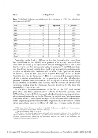 Pt 2] The Big Picture 129
Table (2): Judicial challenges to adjudicator’s determinations in NSW, Queensland and
Victoria to end of 201321
Year Total Upheld Quashed % Quashed
2003 9 5 4 44%
2004 18 14 4 22%
2005 18 12 6 33%
2006 18 11 7 39%
2007 16 6 10 63%
2008 16 10 6 38%
2009 19 14 5 26%
2010 22 7 15 68%
2011 16 7 9 56%
2012 23 11 12 52%
2013 22 5 17 77%
Total 197 102 95 48%
According to the Society of Construction Law Australia, the courts have
lost conﬁdence in the adjudication process after seeing “more and more
cases where the quality of the adjudication decision making process has been so poor
that the courts have been increasingly willing to intervene.”22
In 2014, courts in
the East Coast model jurisdictions dealt with around 50 applications in
relation to adjudication decisions (20 in NSW, 19 in Queensland, three
in Victoria, four in the Australian Capital Territory, three in South
Australia and one in Tasmania).23
This, it is contended, is representative
of the evolving dissatisfaction of respondents with the adjudication
process. However, some respondents may seek judicial review as a delaying
tactic whether or not they were satisﬁed with the quality of adjudication
outcome, hoping that the claimants become insolvent by the time the
proceedings come to an end.
In WA, since the commencement of the WA Act in 2005 until end of
June 2015, the State Administrative Tribunal of Western Australia (the
WASAT) has reviewed 37 decisions of adjudicators dismissing applications
without considering the merits. In 25 cases, the adjudicators’ decisions were
conﬁrmed while 12 cases (amounting to 37%) were set aside and remitted
to the original adjudicator to revisit the original decision to dismiss. On the
other hand, there have been 32 out of 1,421 cases referred to the Western
21
This data obtained from an analysis of judicial challenges to adjudicators’ determinations
previously carried out by one of the authors of this paper.
22
The SoCLA Report, above fn 20, p 38.
23
The ﬁgures are deemed approximate, although being extracted with care from searching in
reliable databases, namely, Australasian Legal Information Institute (Austlii) and Judgments and
Decisions Enhanced (Jade). Deliberate key words were used such as “name of the legislation” and
“adjudication determination/decision.”
© Informa plc 2016. This article first appeared in the International Construction Law Review Part 2 April 2016 [2016] ICLR 123
 