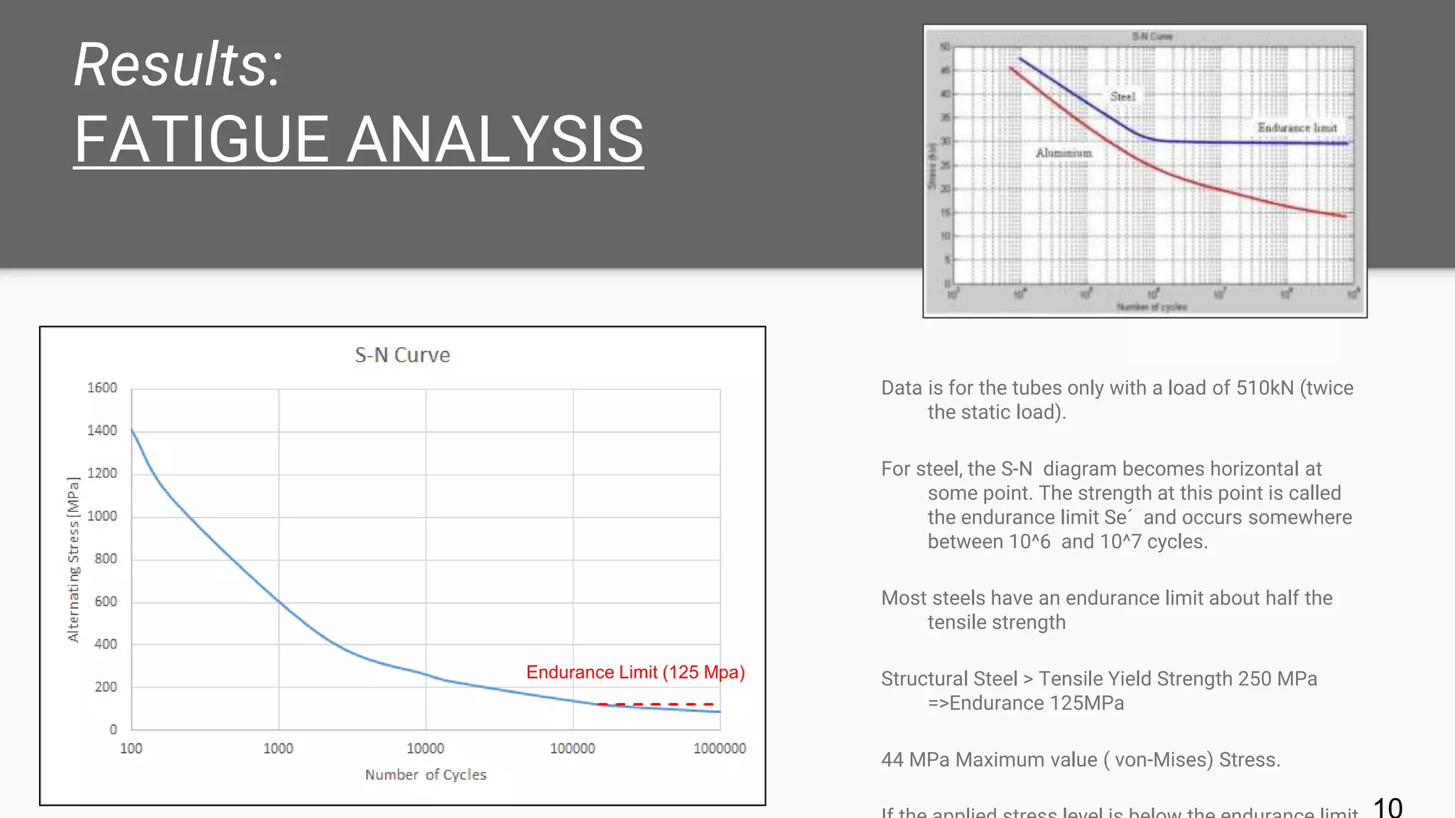 Results:
FATIGUE ANALYSIS
Data is for the tubes only with a load of 510kN (twice
the static load).
For steel, the S-N diagram becomes horizontal at
some point. The strength at this point is called
the endurance limit Se´ and occurs somewhere
between 10^6 and 10^7 cycles.
Most steels have an endurance limit about half the
tensile strength
Structural Steel > Tensile Yield Strength 250 MPa
=>Endurance 125MPa
44 MPa Maximum value ( von-Mises) Stress.
Endurance Limit (125 Mpa)
 