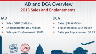 IAD and DCA Overview
2013 Sales and Enplanements
IAD
 Sales: $107.2 Million
 Enplanements: 10.9 Million
 Sales per Enplanement: $9.85
DCA
 Sales: $94.6 Million
 Enplanements: 10.2 Million
 Sales per Enplanement: $9.29
 