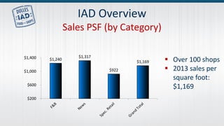 IAD Overview
Sales PSF (by Category)
 Over 100 shops
 2013 sales per
square foot:
$1,169
$1,240
$1,317
$922
$1,169
$200
$600
$1,000
$1,400
 