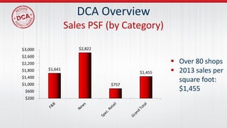 $1,641
$2,822
$757
$1,455
$200
$600
$1,000
$1,400
$1,800
$2,200
$2,600
$3,000
DCA Overview
Sales PSF (by Category)
 Over 80 shops
 2013 sales per
square foot:
$1,455
 