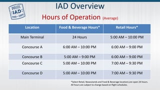 IAD Overview
Hours of Operation (Average)
Location Food & Beverage Hours* Retail Hours*
Main Terminal 24 Hours 5:00 AM – 10:00 PM
Concourse A 6:00 AM – 10:00 PM 6:00 AM – 9:00 PM
Concourse B 5:00 AM – 9:00 PM 6:00 AM – 9:00 PM
Concourse C 5:00 AM – 10:00 PM 7:00 AM – 9:30 PM
Concourse D 5:00 AM – 10:00 PM 7:00 AM – 9:30 PM
*Select Retail, Newsstands and Food & Beverage locations are open 24 hours.
All hours are subject to change based on flight schedules.
 