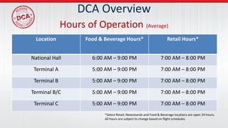 DCA Overview
Hours of Operation (Average)
Location Food & Beverage Hours* Retail Hours*
National Hall 6:00 AM – 9:00 PM 7:00 AM – 8:00 PM
Terminal A 5:00 AM – 9:00 PM 7:00 AM – 8:00 PM
Terminal B 5:00 AM – 9:00 PM 7:00 AM – 8:00 PM
Terminal B/C 5:00 AM – 9:00 PM 7:00 AM – 8:00 PM
Terminal C 5:00 AM – 9:00 PM 7:00 AM – 8:00 PM
*Select Retail, Newsstands and Food & Beverage locations are open 24 hours.
All hours are subject to change based on flight schedules.
 