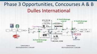 CONCOURSE A
2013 Enplanements: 2,953,687
CONCOURSE B
2013 Enplanements: 2,626,340
Phase 3 Opportunities, Concourses A & B
Dulles International
10: Food & Beverage
3,016 SF
8: Food & Beverage
1,212 SF 9: Food & Beverage
2,270 SF
 