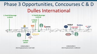 1: Food & Beverage
1,105 SF
3: Retail
316 SF
4: Retail
625 SF
5: Food & Beverage
2,270 SF
D.C. CRAFT
Brews
CONCOURSE C
2013 Enplanements: 3,027,069
CONCOURSE D
2013 Enplanements: 2,009,514
Phase 3 Opportunities, Concourses C & D
Dulles International
 