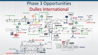 Phase 3 Opportunities
Dulles International
CAPITOL CITY INK
CAPITOL CITY INK
CAPITOL CITY INK
CAPITOL CITY INK
WASHINGTON INFORMER
D.C. CRAFT
Brews
1: Food & Beverage
2: News 3: Retail
4: Retail
5: Food & Beverage
6: News
10: Food & Beverage
7: News
8: Food & Beverage
9: Food & Beverage
13: News
11: Retail
12: Retail
 