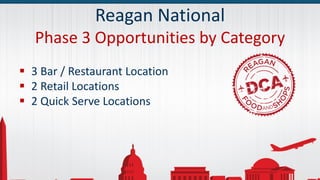 Reagan National
Phase 3 Opportunities by Category
 3 Bar / Restaurant Location
 2 Retail Locations
 2 Quick Serve Locations
 