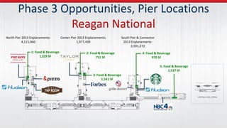 Phase 3 Opportunities, Pier Locations
Reagan National
1: Food & Beverage
1,329 SF
2: Food & Beverage
751 SF
3: Food & Beverage
1,541 SF
4: Food & Beverage
970 SF
5: Food & Beverage
1,537 SF
North Pier 2013 Enplanements:
4,115,960
Center Pier 2013 Enplanements:
1,977,439
South Pier & Connector
2013 Enplanements:
2,591,272
 