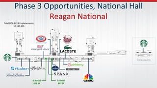 Phase 3 Opportunities, National Hall
Reagan National
6: Retail
976 SF
7: Retail
807 SF
Total DCA 2013 Enplanements:
10,185,305
 