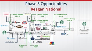1: Food & Beverage
1,329 SF
2: Food & Beverage
751 SF
3: Food & Beverage
1,541 SF
4: Food & Beverage
970 SF
5: Food & Beverage
1,537 SF
6: Retail
976 SF
7: Retail
807 SF
Phase 3 Opportunities
Reagan National
 