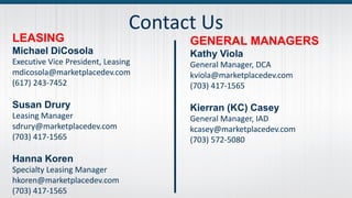 Contact Us
LEASING
Michael DiCosola
Executive Vice President, Leasing
mdicosola@marketplacedev.com
(617) 243‐7452
Susan Drury
Leasing Manager
sdrury@marketplacedev.com
(703) 417‐1565
Hanna Koren
Specialty Leasing Manager
hkoren@marketplacedev.com
(703) 417‐1565
GENERAL MANAGERS
Kathy Viola
General Manager, DCA
kviola@marketplacedev.com
(703) 417‐1565
Kierran (KC) Casey
General Manager, IAD
kcasey@marketplacedev.com
(703) 572‐5080
 
