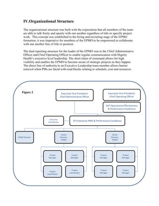 IV.Organizational Structure
The organizational structure was built with the expectation that all members of the team
are able to talk freely and openly with one another regardless of title or specific project
work. This concept was established in the hiring and recruiting stage of the EPMO
formation, it was imperative for members of the EPMO to be empowered to collaborate
with one another free of title or position.
The dual reporting structure for the leader of the EPMO was to the Chief Administrative
Officer and Chief Operating Officer to enable regular communication with Dignity
Health’s executive level leadership. The short chain of command allows for high
visibility and enables the EPMO to become aware of strategic projects as they happen.
The direct line of authority to an Executive Leadership team member allows barrier
removal when PMs are faced with road blocks relating to schedule, cost and resources.
Executive Vice President/
Chief Administrative Officer
SVP Operational Effectiveness
& Performance Excellence
VP Enterprise PMO & Performance Excellence
Executive
Coordinator
Senior
Director,
EPMO
Project
Manager
Project
Manager
Project
Manager
Project
Manager
Senior
Director,
EPMO
Project
Manager
Project
Coordinator
Project
Coordinator
Project
Manager
Executive Vice President/
Chief Operating Officer
EPMO Director
Figure 2
 