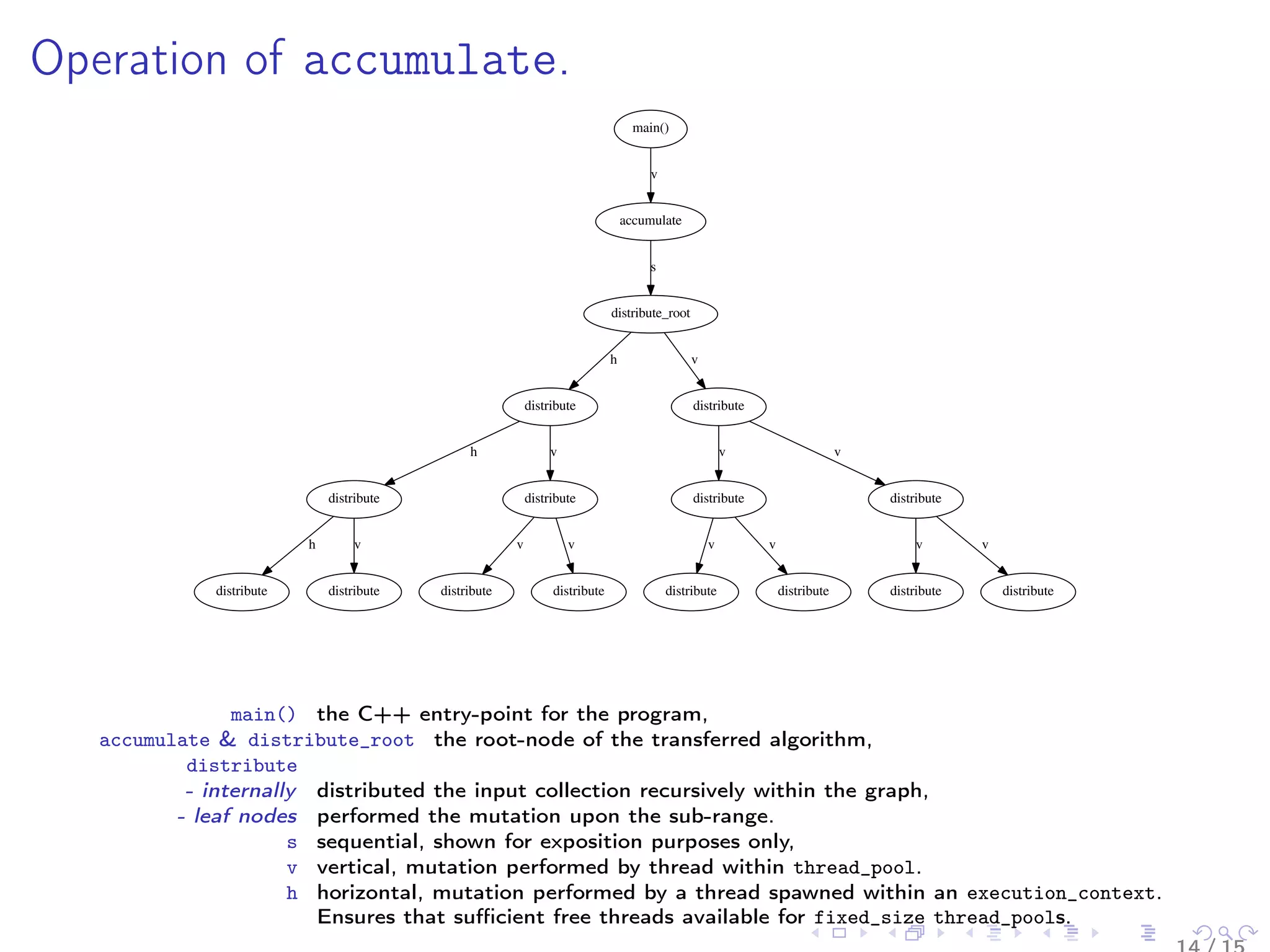 Operation of accumulate.
main()
accumulate
v
distribute_root
s
distribute
h
distribute
v
distribute
h
distribute
v
distribute
v
distribute
v
distribute
h
distribute
v
distribute
v
distribute
v
distribute
v
distribute
v
distribute
v
distribute
v
main() the C++ entry-point for the program,
accumulate & distribute_root the root-node of the transferred algorithm,
distribute
- internally distributed the input collection recursively within the graph,
- leaf nodes performed the mutation upon the sub-range.
s sequential, shown for exposition purposes only,
v vertical, mutation performed by thread within thread_pool.
h horizontal, mutation performed by a thread spawned within an execution_context.
Ensures that suﬃcient free threads available for fixed_size thread_pools.
 
