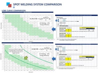 LOBE CURVE COMPARISON
AC Welding – 24%
Energy Efficiency
DC Welding – 36%
Energy Efficiency
Love Curve shifted to lower side
resulting lower current & weld
time required for same size of
nugget diameter
SPOT WELDING SYSTEM COMPARISON
 