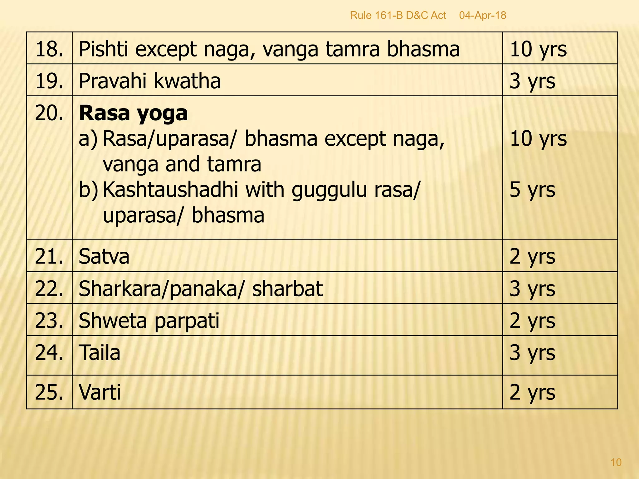 18. Pishti except naga, vanga tamra bhasma 10 yrs
19. Pravahi kwatha 3 yrs
20. Rasa yoga
a) Rasa/uparasa/ bhasma except naga,
vanga and tamra
b) Kashtaushadhi with guggulu rasa/
uparasa/ bhasma
10 yrs
5 yrs
21. Satva 2 yrs
22. Sharkara/panaka/ sharbat 3 yrs
23. Shweta parpati 2 yrs
24. Taila 3 yrs
25. Varti 2 yrs
04-Apr-18
10
Rule 161-B D&C Act
 