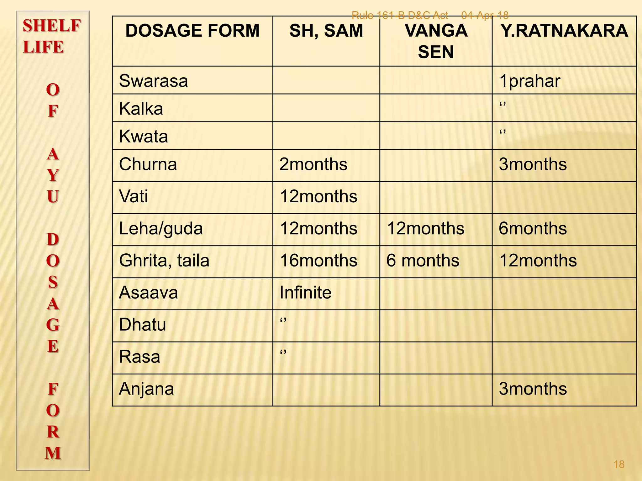 DOSAGE FORM SH, SAM VANGA
SEN
Y.RATNAKARA
Swarasa 1prahar
Kalka &lsquo;&rsquo;
Kwata &lsquo;&rsquo;
Churna 2months 3months
Vati 12months
Leha/guda 12months 12months 6months
Ghrita, taila 16months 6 months 12months
Asaava Infinite
Dhatu &lsquo;&rsquo;
Rasa &lsquo;&rsquo;
Anjana 3months
SHELF
LIFE
O
F
A
Y
U
D
O
S
A
G
E
F
O
R
M
04-Apr-18
18
Rule 161-B D&C Act
 