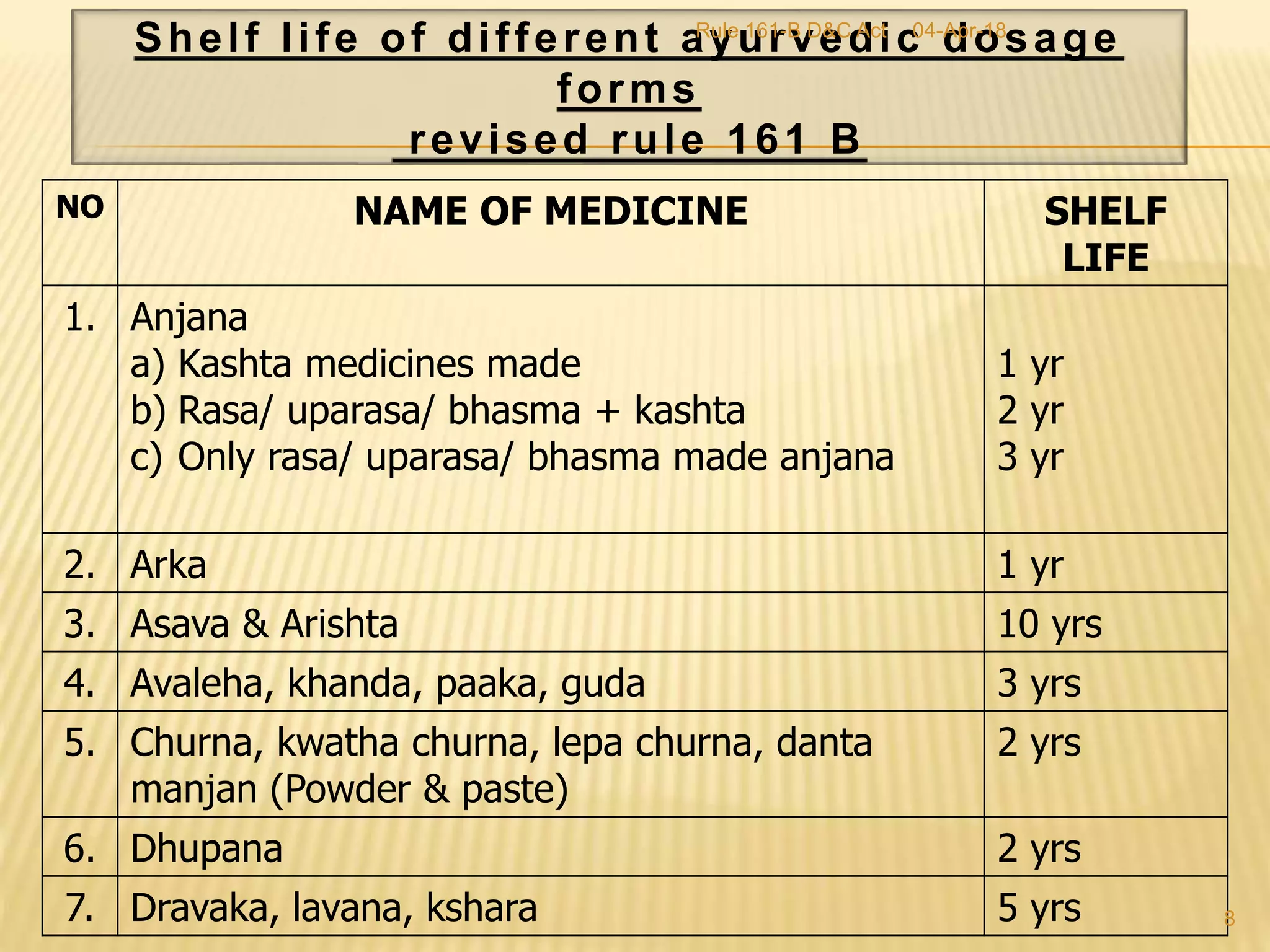 NO NAME OF MEDICINE SHELF
LIFE
1. Anjana
a) Kashta medicines made
b) Rasa/ uparasa/ bhasma + kashta
c) Only rasa/ uparasa/ bhasma made anjana
1 yr
2 yr
3 yr
2. Arka 1 yr
3. Asava & Arishta 10 yrs
4. Avaleha, khanda, paaka, guda 3 yrs
5. Churna, kwatha churna, lepa churna, danta
manjan (Powder & paste)
2 yrs
6. Dhupana 2 yrs
7. Dravaka, lavana, kshara 5 yrs 8
Shelf life of different ayurvedic dosage
forms
revised rule 161 B
04-Apr-18Rule 161-B D&C Act
 