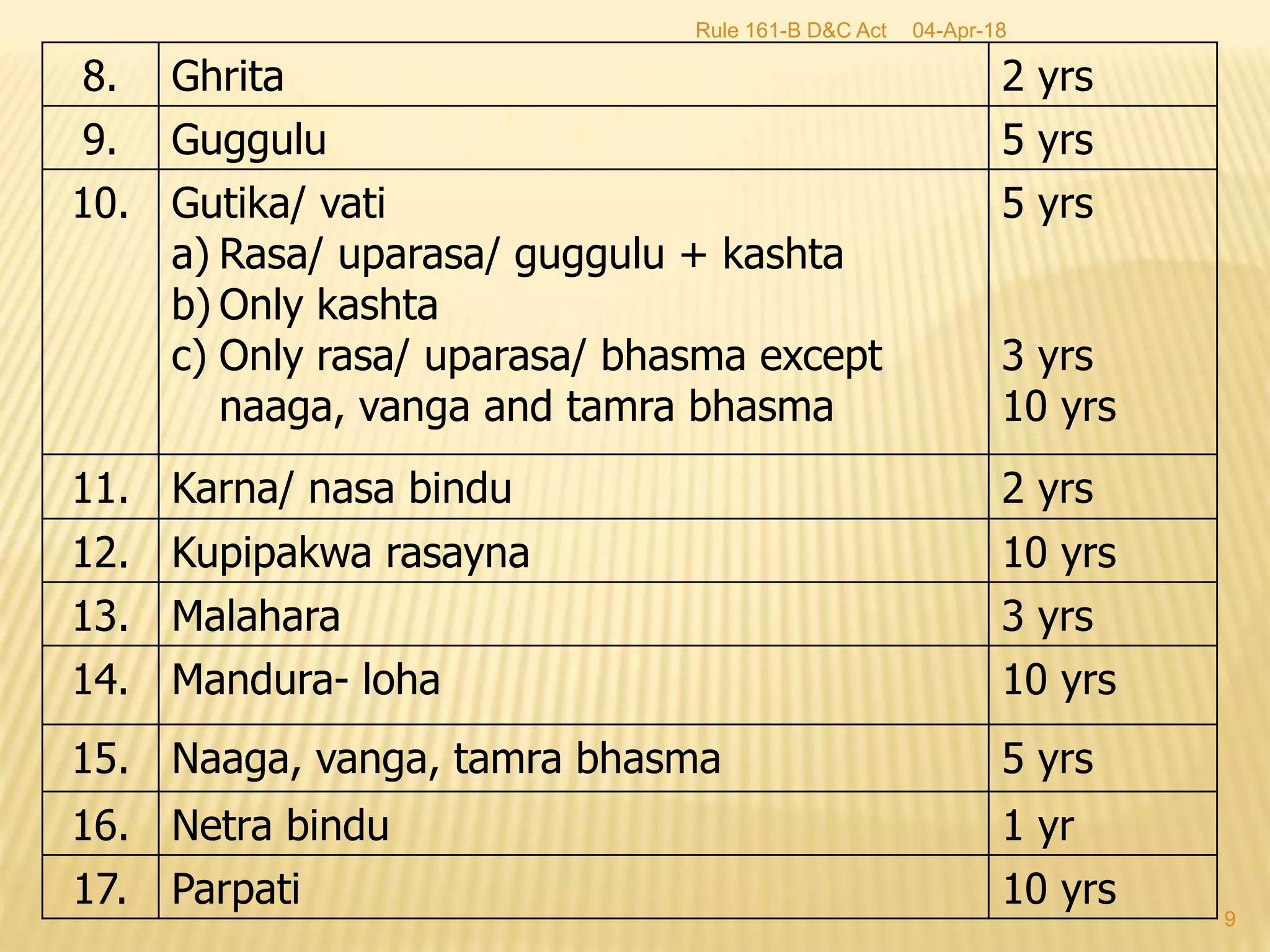 8. Ghrita 2 yrs
9. Guggulu 5 yrs
10. Gutika/ vati
a) Rasa/ uparasa/ guggulu + kashta
b) Only kashta
c) Only rasa/ uparasa/ bhasma except
naaga, vanga and tamra bhasma
5 yrs
3 yrs
10 yrs
11. Karna/ nasa bindu 2 yrs
12. Kupipakwa rasayna 10 yrs
13. Malahara 3 yrs
14. Mandura- loha 10 yrs
15. Naaga, vanga, tamra bhasma 5 yrs
16. Netra bindu 1 yr
17. Parpati 10 yrs
04-Apr-18
9
Rule 161-B D&C Act
 