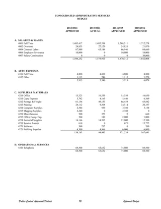 2013/2014 2013/2014 2014/2015 2015/2016
APPROVED ACTUAL APPROVED APPROVED
A. SALARIES & WAGES
4001 Full Time 1,485,417 1,485,598 1,568,511 1,712,278
4002 Overtime 24,855 27,129 24,855 21,070
4004 Contract Labor 67,980 63,186 66,946 68,660
4006 Employee Severance 10,000 0 10,000 10,000
4007 Salary Continuation 0 0 0 30,000
1,588,252 1,575,913 1,670,312 1,842,008
B. AUTO EXPENSES
4106 Full Time 4,800 4,800 4,800 4,800
4107 Other 1,113 746 1,113 1,278
5,913 5,546 5,913 6,078
C. SUPPLIES & MATERIALS
4210 Office 15,525 10,539 15,550 16,650
4211 Copy Expense 3,792 4,165 5,446 6,569
4212 Postage & Freight 61,156 49,153 86,459 83,842
4213 Printing 28,112 9,508 34,514 20,357
4214 Computer Supplies 2,584 939 3,380 3,138
4215 Mapping Supplies 2,240 0 2,380 0
4216 Miscellaneous 500 373 0 660
4217 Office Equip. Exp. 500 180 2,000 1,000
4218 Janitorial Supplies 14,166 14,503 15,000 15,500
4219 Service Awards 610 0 625 13,725
4220 Software 500 217 0 200
4221 Building Supplies 4,500 4,866 6,000 6,000
134,185 94,443 171,354 167,641
D. OPERATIONAL SERVICES
4320 Telephone 68,500 63,632 75,000 68,500
68,500 63,632 75,000 68,500
CONSOLIDATED ADMINISTRATIVE SERVICES
BUDGET
Dallas Central Appraisal District 90 Approved Budget
 