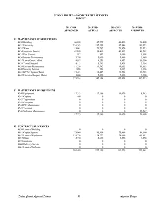 2013/2014 2013/2014 2014/2015 2015/2016
APPROVED ACTUAL APPROVED APPROVED
E. MAINTENANCE OF STRUCTURES
4430 Building 46,050 45,252 46,400 56,400
4431 Electricity 216,365 187,511 187,344 189,123
4432 Water 19,001 21,797 20,976 23,323
4434 Janitorial Service 41,070 38,400 40,302 40,302
4435 Pest Control 922 817 1,099 1,108
4436 Interior Maintenance 3,780 3,600 3,969 3,969
4437 Lawn/Grnds. Maint. 9,897 9,231 9,937 10,000
4438 Trash Disposal 4,112 3,265 3,979 3,704
4439 Elevator Maintenance 11,220 10,792 11,603 11,603
4440 Security Service 1,096 984 1,095 1,096
4441 HVAC System Maint. 19,421 18,485 19,224 19,705
4442 Electrical Inspect. Maint. 3,000 2,000 7,000 3,000
375,934 342,134 352,928 363,333
F. MAINTENANCE OF EQUIPMENT
4540 Equipment 12,315 17,196 10,670 8,343
4541 Copiers 440 0 0 0
4542 Typewriters 0 0 0 0
4543 Computer 0 0 0 0
4544 P/C Maintenance 0 0 0 0
4545 Terminal 0 0 0 0
4546 Software Maintenance 0 0 0 12,347
12,755 17,196 10,670 20,690
G. CONTRACTUAL SERVICES
4650 Lease of Building 0 0 0 0
4651 Copier System 73,969 91,308 73,969 84,000
4652 Lease of Equipment 128,770 128,222 128,060 165,611
4657 Other 2,750 2,600 3,250 3,250
4659 Janitorial 0 0 0 0
4660 Delivery Service 0 0 0 0
4661 Lease of Software 0 0 0 0
205,489 222,130 205,279 252,861
CONSOLIDATED ADMINISTRATIVE SERVICES
BUDGET
Dallas Central Appraisal District 92 Approved Budget
 