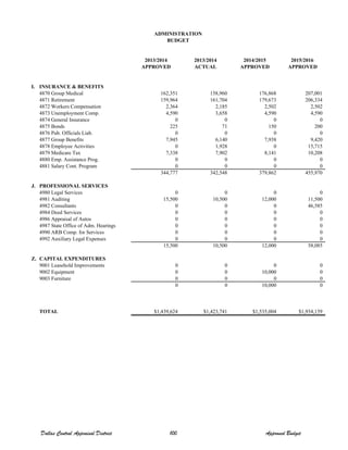 2013/2014 2013/2014 2014/2015 2015/2016
APPROVED ACTUAL APPROVED APPROVED
I. INSURANCE & BENEFITS
4870 Group Medical 162,351 158,960 176,868 207,001
4871 Retirement 159,964 161,704 179,673 206,334
4872 Workers Compensation 2,364 2,185 2,502 2,502
4873 Unemployment Comp. 4,590 3,658 4,590 4,590
4874 General Insurance 0 0 0 0
4875 Bonds 225 71 150 200
4876 Pub. Officials Liab. 0 0 0 0
4877 Group Benefits 7,945 6,140 7,938 9,420
4878 Employee Activities 0 1,928 0 15,715
4879 Medicare Tax 7,338 7,902 8,141 10,208
4880 Emp. Assistance Prog. 0 0 0 0
4881 Salary Cont. Program 0 0 0 0
344,777 342,548 379,862 455,970
J. PROFESSIONAL SERVICES
4980 Legal Services 0 0 0 0
4981 Auditing 15,500 10,500 12,000 11,500
4982 Consultants 0 0 0 46,585
4984 Deed Services 0 0 0 0
4986 Appraisal of Autos 0 0 0 0
4987 State Office of Adm. Hearings 0 0 0 0
4990 ARB Comp. for Services 0 0 0 0
4992 Auxiliary Legal Expenses 0 0 0 0
15,500 10,500 12,000 58,085
Z. CAPITAL EXPENDITURES
9001 Leasehold Improvements 0 0 0 0
9002 Equipment 0 0 10,000 0
9003 Furniture 0 0 0 0
0 0 10,000 0
TOTAL $1,439,624 $1,423,741 $1,535,004 $1,934,159
ADMINISTRATION
BUDGET
Dallas Central Appraisal District 100 Approved Budget
 
