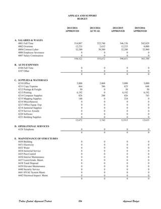 2013/2014 2013/2014 2014/2015 2015/2016
APPROVED ACTUAL APPROVED APPROVED
A. SALARIES & WAGES
4001 Full Time 514,007 522,740 546,136 542,829
4002 Overtime 12,235 2,632 12,235 8,000
4004 Contract Labor 32,280 30,300 32,280 32,960
4006 Employee Severance 0 0 0 0
4007 Salary Continuation 0 0 0 0
558,522 555,672 590,651 583,789
B. AUTO EXPENSES
4106 Full Time 0 0 0 0
4107 Other 0 0 0 0
0 0 0 0
C. SUPPLIES & MATERIALS
4210 Office 5,000 2,068 5,000 5,000
4211 Copy Expense 464 386 623 648
4212 Postage & Freight 50 0 50 50
4213 Printing 6,192 0 6,192 6,192
4214 Computer Supplies 826 288 826 743
4215 Mapping Supplies 140 0 224 0
4216 Miscellaneous 0 0 0 0
4217 Office Equip. Exp. 0 0 0 0
4218 Janitorial Supplies 0 0 0 0
4219 Service Awards 0 0 0 0
4220 Software 0 0 0 0
4221 Building Supplies 0 0 0 0
12,672 2,742 12,915 12,633
D. OPERATIONAL SERVICES
4320 Telephone 0 0 0 0
0 0 0 0
E. MAINTENANCE OF STRUCTURES
4430 Building 0 0 0 0
4431 Electricity 0 0 0 0
4432 Water 0 0 0 0
4434 Janitorial Service 0 0 0 0
4435 Pest Control 0 0 0 0
4436 Interior Maintenance 0 0 0 0
4437 Lawn/Grnds. Maint. 0 0 0 0
4438 Trash Disposal 0 0 0 0
4439 Elevator Maintenance 0 0 0 0
4440 Security Service 0 0 0 0
4441 HVAC System Maint. 0 0 0 0
4442 Electrical Inspect. Maint. 0 0 0 0
0 0 0 0
APPEALS AND SUPPORT
BUDGET
Dallas Central Appraisal District 104 Approved Budget
 