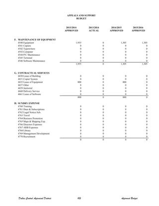 2013/2014 2013/2014 2014/2015 2015/2016
APPROVED ACTUAL APPROVED APPROVED
F. MAINTENANCE OF EQUIPMENT
4540 Equipment 1,955 0 1,305 1,305
4541 Copiers 0 0 0 0
4542 Typewriters 0 0 0 0
4543 Computer 0 0 0 0
4544 P/C Maintenance 0 0 0 0
4545 Terminal 0 0 0 0
4546 Software Maintenance 0 0 0 0
1,955 0 1,305 1,305
G. CONTRACTUAL SERVICES
4650 Lease of Building 0 0 0 0
4651 Copier System 0 0 0 0
4652 Lease of Equipment 800 0 800 0
4657 Other 0 0 0 0
4659 Janitorial 0 0 0 0
4660 Delivery Service 0 0 0 0
4661 Lease of Software 0 0 0 0
800 0 800 0
H. SUNDRY EXPENSE
4760 Training 0 0 0 0
4761 Dues & Subscriptions 0 0 0 0
4762 Legal Notice/Adv. 0 0 0 0
4763 Travel 0 0 0 0
4764 Business Promotion 0 0 0 0
4765 Maps & Mapping Exp. 0 0 0 0
4766 Directors Expenses 0 0 0 0
4767 ARB Expenses 0 0 0 0
4768 Library 0 0 0 0
4769 Management Development 0 0 0 0
4770 Recruitment 0 0 0 0
0 0 0 0
APPEALS AND SUPPORT
BUDGET
Dallas Central Appraisal District 105 Approved Budget
 