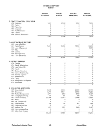 2013/2014 2013/2014 2014/2015 2015/2016
APPROVED ACTUAL APPROVED APPROVED
F. MAINTENANCE OF EQUIPMENT
4540 Equipment 9,365 17,196 9,365 7,038
4541 Copiers 0 0 0 0
4542 Typewriters 0 0 0 0
4543 Computer 0 0 0 0
4544 P/C Maintenance 0 0 0 0
4545 Terminal 0 0 0 0
4546 Software Maintenance 0 0 0 0
9,365 17,196 9,365 7,038
G. CONTRACTUAL SERVICES
4650 Lease of Building 0 0 0 0
4651 Copier System 73,969 91,308 73,969 84,000
4652 Lease of Equipment 0 0 0 1,800
4657 Other 0 0 0 0
4659 Janitorial 0 0 0 0
4660 Delivery Service 0 0 0 0
4661 Lease of Software 0 0 0 0
73,969 91,308 73,969 85,800
H. SUNDRY EXPENSE
4760 Training 0 0 0 0
4761 Dues & Subscriptions 0 0 0 0
4762 Legal Notice/Adv. 0 0 0 0
4763 Travel 0 0 0 0
4764 Business Promotion 0 0 0 0
4765 Maps & Mapping Exp. 0 0 0 0
4766 Directors Expenses 0 0 0 0
4767 ARB Expenses 0 0 0 0
4768 Library 0 0 0 0
4769 Management Development 0 0 0 0
4770 Recruitment 0 0 0 0
0 0 0 0
I. INSURANCE & BENEFITS
4870 Group Medical 19,100 13,101 20,808 21,790
4871 Retirement 16,740 17,156 18,824 19,228
4872 Workers Compensation 2,777 2,382 2,727 2,727
4873 Unemployment Comp. 540 346 540 540
4874 General Insurance 115,200 132,372 136,900 133,600
4875 Bonds 0 0 0 0
4876 Pub. Officials Liab. 0 0 0 0
4877 Group Benefits 856 784 858 904
4878 Employee Activities 0 0 0 0
4879 Medicare Tax 1,395 1,387 1,430 1,467
4880 Emp. Assistance Prog. 0 0 0 0
4881 Salary Cont. Program 0 0 0 0
156,608 167,528 182,087 180,256
BUILDING SERVICES
BUDGET
Dallas Central Appraisal District 108 Approved Budget
 