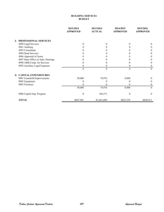 2013/2014 2013/2014 2014/2015 2015/2016
APPROVED ACTUAL APPROVED APPROVED
J. PROFESSIONAL SERVICES
4980 Legal Services 0 0 0 0
4981 Auditing 0 0 0 0
4982 Consultants 0 0 0 0
4984 Deed Services 0 0 0 0
4986 Appraisal of Autos 0 0 0 0
4987 State Office of Adm. Hearings 0 0 0 0
4990 ARB Comp. for Services 0 0 0 0
4992 Auxiliary Legal Expenses 0 0 0 0
0 0 0 0
Z. CAPITAL EXPENDITURES
9001 Leasehold Improvements 50,000 74,976 8,000 0
9002 Equipment 0 0 0 0
9003 Furniture 0 0 0 0
50,000 74,976 8,000 0
9006 Capital Imp. Program 0 166,571 0 0
TOTAL $847,981 $1,041,609 $822,239 $828,911
BUILDING SERVICES
BUDGET
Dallas Central Appraisal District 109 Approved Budget
 