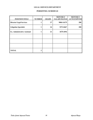 LEGAL SERVICES DEPARTMENT
PERSONNEL SCHEDULE
POSITION/TITLE NUMBER GRADE
MONTHLY
SALARY/RANGE
MONTHLY
AUTO EXPENSE
Director Legal Services 1 27 9004-14175 200
Litigation Specialist 1 24 5371-8467 200
Ex. Administrative Assistant 1 21 3675-4594
TOTAL 3
Dallas Central Appraisal District 111 Approved Budget
 