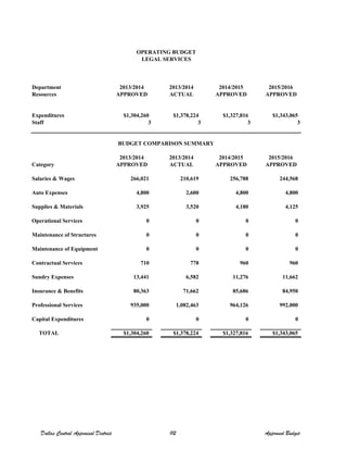 Department 2013/2014 2013/2014 2014/2015 2015/2016
Resources APPROVED ACTUAL APPROVED APPROVED
Expenditures $1,304,260 $1,378,224 $1,327,816 $1,343,065
Staff 3 3 3 3
2013/2014 2013/2014 2014/2015 2015/2016
Category APPROVED ACTUAL APPROVED APPROVED
Salaries & Wages 266,021 210,619 256,788 244,568
Auto Expenses 4,800 2,600 4,800 4,800
Supplies & Materials 3,925 3,520 4,180 4,125
Operational Services 0 0 0 0
Maintenance of Structures 0 0 0 0
Maintenance of Equipment 0 0 0 0
Contractual Services 710 778 960 960
Sundry Expenses 13,441 6,582 11,276 11,662
Insurance & Benefits 80,363 71,662 85,686 84,950
Professional Services 935,000 1,082,463 964,126 992,000
Capital Expenditures 0 0 0 0
TOTAL $1,304,260 $1,378,224 $1,327,816 $1,343,065
BUDGET COMPARISON SUMMARY
OPERATING BUDGET
LEGAL SERVICES
Dallas Central Appraisal District 112 Approved Budget
 