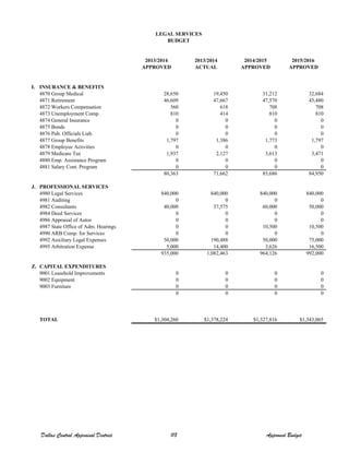 2013/2014 2013/2014 2014/2015 2015/2016
APPROVED ACTUAL APPROVED APPROVED
I. INSURANCE & BENEFITS
4870 Group Medical 28,650 19,450 31,212 32,684
4871 Retirement 46,609 47,667 47,570 45,480
4872 Workers Compensation 560 618 708 708
4873 Unemployment Comp. 810 414 810 810
4874 General Insurance 0 0 0 0
4875 Bonds 0 0 0 0
4876 Pub. Officials Liab. 0 0 0 0
4877 Group Benefits 1,797 1,386 1,773 1,797
4878 Employee Activities 0 0 0 0
4879 Medicare Tax 1,937 2,127 3,613 3,471
4880 Emp. Assistance Program 0 0 0 0
4881 Salary Cont. Program 0 0 0 0
80,363 71,662 85,686 84,950
J. PROFESSIONAL SERVICES
4980 Legal Services 840,000 840,000 840,000 840,000
4981 Auditing 0 0 0 0
4982 Consultants 40,000 37,575 60,000 50,000
4984 Deed Services 0 0 0 0
4986 Appraisal of Autos 0 0 0 0
4987 State Office of Adm. Hearings 0 0 10,500 10,500
4990 ARB Comp. for Services 0 0 0 0
4992 Auxiliary Legal Expenses 50,000 190,488 50,000 75,000
4995 Arbitration Expense 5,000 14,400 3,626 16,500
935,000 1,082,463 964,126 992,000
Z. CAPITAL EXPENDITURES
9001 Leasehold Improvements 0 0 0 0
9002 Equipment 0 0 0 0
9003 Furniture 0 0 0 0
0 0 0 0
TOTAL $1,304,260 $1,378,224 $1,327,816 $1,343,065
LEGAL SERVICES
BUDGET
Dallas Central Appraisal District 118 Approved Budget
 