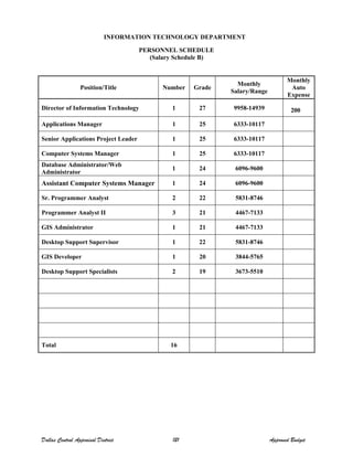 INFORMATION TECHNOLOGY DEPARTMENT
PERSONNEL SCHEDULE
(Salary Schedule B)
Position/Title Number Grade
Monthly
Salary/Range
Monthly
Auto
Expense
Director of Information Technology 1 27 9958-14939 200
Applications Manager 1 25 6333-10117
Senior Applications Project Leader 1 25 6333-10117
Computer Systems Manager 1 25 6333-10117
Database Administrator/Web
Administrator
1 24 6096-9600
Assistant Computer Systems Manager 1 24 6096-9600
Sr. Programmer Analyst 2 22 5831-8746
Programmer Analyst II 3 21 4467-7133
GIS Administrator 1 21 4467-7133
Desktop Support Supervisor 1 22 5831-8746
GIS Developer 1 20 3844-5765
Desktop Support Specialists 2 19 3673-5510
Total 16
Dallas Central Appraisal District 121 Approved Budget
 