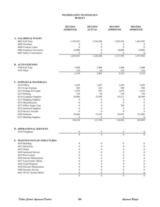 2013/2014 2013/2014 2014/2015 2015/2016
APPROVED ACTUAL APPROVED APPROVED
A. SALARIES & WAGES
4001 Full Time 1,195,423 1,226,286 1,303,556 1,461,982
4002 Overtime 0 0 0 0
4004 Contract Labor 0 0 0 0
4006 Employee Severance 10,000 0 10,000 10,000
4007 Salary Continuation 0 0 0 0
1,205,423 1,226,286 1,313,556 1,471,982
B. AUTO EXPENSES
4106 Full Time 2,400 2,400 2,400 2,400
4107 Other 110 62 110 110
2,510 2,462 2,510 2,510
C. SUPPLIES & MATERIALS
4210 Office 1,650 1,607 1,650 1,650
4211 Copy Expense 450 263 500 480
4212 Postage & Freight 1,470 876 1,670 1,410
4213 Printing 150 94 150 150
4214 Computer Supplies 39,968 35,594 42,212 48,309
4215 Mapping Supplies 0 0 0 0
4216 Miscellaneous 0 0 0 0
4217 Office Equip. Exp. 0 0 700 0
4218 Janitorial Supplies 0 0 0 0
4219 Service Awards 0 0 0 0
4220 Software 76,646 73,334 63,954 131,006
4221 Building Supplies 0 0 0 0
120,334 111,768 110,836 183,005
D. OPERATIONAL SERVICES
4320 Telephone 0 0 0 0
0 0 0 0
E. MAINTENANCE OF STRUCTURES
4430 Building 0 0 0 0
4431 Electricity 0 0 0 0
4432 Water 0 0 0 0
4434 Janitorial Service 0 0 0 0
4435 Pest Control 0 0 0 0
4436 Interior Maintenance 0 0 0 0
4437 Lawn/Grnds. Maint. 0 0 0 0
4438 Trash Disposal 0 0 0 0
4439 Elevator Maintenance 0 0 0 0
4440 Security Service 0 0 0 0
4441 HVAC System Maint. 0 0 0 0
0 0 0 0
INFORMATION TECHNOLOGY
BUDGET
Dallas Central Appraisal District 124 Approved Budget
 