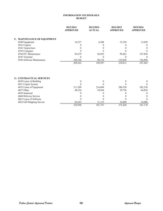 2013/2014 2013/2014 2014/2015 2015/2016
APPROVED ACTUAL APPROVED APPROVED
F. MAINTENANCE OF EQUIPMENT
4540 Equipment 14,337 6,308 12,330 12,650
4541 Copiers 0 0 0 0
4542 Typewriters 0 0 0 0
4543 Computer 0 0 0 0
4544 P/C Maintenance 85,679 84,945 99,662 107,894
4545 Terminal 0 0 0 0
4546 Software Maintenance 104,346 98,134 122,820 126,898
204,362 189,387 234,812 247,442
G. CONTRACTUAL SERVICES
4650 Lease of Building 0 0 0 0
4651 Copier System 0 0 0 0
4652 Lease of Equipment 211,209 216,048 200,530 202,320
4657 Other 40,224 54,564 39,730 64,850
4659 Janitorial 0 0 0 0
4660 Delivery Service 0 0 0 0
4661 Lease of Software 0 0 0 0
4662 GIS Mapping Service 69,565 31,135 34,000 34,000
320,998 301,747 274,260 301,170
INFORMATION TECHNOLOGY
BUDGET
Dallas Central Appraisal District 126 Approved Budget
 