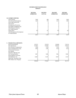 2013/2014 2013/2014 2014/2015 2015/2016
APPROVED ACTUAL APPROVED APPROVED
H. SUNDRY EXPENSE
4760 Training 3,685 604 3,685 3,685
4761 Dues & Subscriptions 1,630 759 1,510 1,984
4762 Legal Notice/Adv. 0 0 0 0
4763 Travel 0 0 0 0
4764 Business Promotion 0 0 0 0
4765 Maps & Mapping Exp. 0 0 0 0
4766 Directors Expenses 0 0 0 0
4767 ARB Expenses 0 0 0 0
4768 Library 700 195 700 500
4769 Management Development 0 0 0 0
4770 Recruitment 0 0 0 0
6,015 1,558 5,895 6,169
I. INSURANCE & BENEFITS
4870 Group Medical 143,251 130,195 156,060 174,316
4871 Retirement 214,051 218,891 249,307 278,233
4872 Workers Compensation 3,504 2,782 3,185 3,185
4873 Unemployment Comp. 4,050 2,991 4,320 4,320
4874 General Insurance 0 0 0 0
4875 Bonds 0 0 0 0
4876 Pub. Officials Liab. 0 0 0 0
4877 Group Benefits 8,825 8,046 9,042 10,443
4878 Employee Activities 0 0 0 0
4879 Medicare Tax 16,803 16,762 18,936 21,234
4880 Emp. Assistance Prog. 0 0 0 0
4881 Salary Cont. Program 0 0 0 0
390,484 379,667 440,850 491,731
INFORMATION TECHNOLOGY
BUDGET
Dallas Central Appraisal District 128 Approved Budget
 