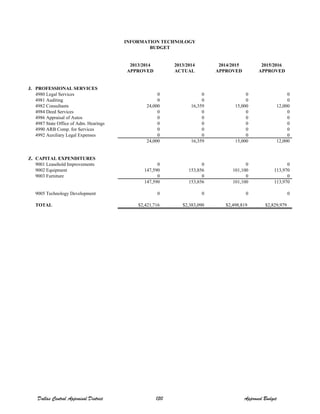 2013/2014 2013/2014 2014/2015 2015/2016
APPROVED ACTUAL APPROVED APPROVED
J. PROFESSIONAL SERVICES
4980 Legal Services 0 0 0 0
4981 Auditing 0 0 0 0
4982 Consultants 24,000 16,359 15,000 12,000
4984 Deed Services 0 0 0 0
4986 Appraisal of Autos 0 0 0 0
4987 State Office of Adm. Hearings 0 0 0 0
4990 ARB Comp. for Services 0 0 0 0
4992 Auxiliary Legal Expenses 0 0 0 0
24,000 16,359 15,000 12,000
Z. CAPITAL EXPENDITURES
9001 Leasehold Improvements 0 0 0 0
9002 Equipment 147,590 153,856 101,100 113,970
9003 Furniture 0 0 0 0
147,590 153,856 101,100 113,970
9005 Technology Development 0 0 0 0
TOTAL $2,421,716 $2,383,090 $2,498,819 $2,829,979
INFORMATION TECHNOLOGY
BUDGET
Dallas Central Appraisal District 130 Approved Budget
 