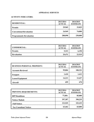 APPRAISAL SERVICES
ACTIVITY INDICATORS:
RESIDENTIAL:
2013/2014
ACTUAL
2014/2015
ESTIMATE
Permits 29,965 33,025
Conventional Revaluation 24,949 74,000
Programmatic Revaluation 288,098 230,000
COMMERCIAL:
2013/2014
ACTUAL
2014/2015
ESTIMATE
Permits 5,313 6,150
Revaluation 29,471 23,519
BUSINESS PERSONAL PROPERTY:
2013/2014
ACTUAL
2014/2015
ESTIMATE
Accounts Reviewed 99,804 100,321
Freeport 1,410 1,412
Leased Equipment 14,213 13,427
Aircraft 699 670
PRINTING REQUIREMENTS:
2013/2014
ACTUAL
2014/2015
ESTIMATE
BPP Renditions 77,856 85,000
Notices Mailed: 397,387 390,235
Full Notices 333,925 325,235
Tax Consultant Notices 63,462 65,000
Dallas Central Appraisal District 136 Approved Budget
 