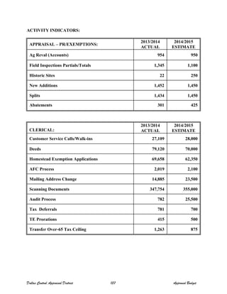ACTIVITY INDICATORS:
APPRAISAL – PR/EXEMPTIONS:
2013/2014
ACTUAL
2014/2015
ESTIMATE
Ag Reval (Accounts) 954 950
Field Inspections Partials/Totals 1,345 1,100
Historic Sites 22 250
New Additions 1,452 1,450
Splits 1,434 1,450
Abatements 301 425
CLERICAL:
2013/2014
ACTUAL
2014/2015
ESTIMATE
Customer Service Calls/Walk-ins 27,109 28,000
Deeds 79,120 70,000
Homestead Exemption Applications 69,658 62,350
AFC Process 2,019 2,100
Mailing Address Change 14,885 23,500
Scanning Documents 347,754 355,000
Audit Process 782 25,500
Tax Deferrals 781 700
TE Prorations 415 500
Transfer Over-65 Tax Ceiling 1,263 875
Dallas Central Appraisal District 137 Approved Budget
 