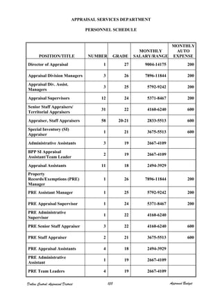 APPRAISAL SERVICES DEPARTMENT
PERSONNEL SCHEDULE
POSITION/TITLE NUMBER GRADE
MONTHLY
SALARY/RANGE
MONTHLY
AUTO
EXPENSE
Director of Appraisal 1 27 9004-14175 200
Appraisal Division Managers 3 26 7896-11844 200
Appraisal Div. Assist.
Managers
3 25 5792-9242 200
Appraisal Supervisors 12 24 5371-8467 200
Senior Staff Appraisers/
Territorial Appraisers
31 22 4160-6240 600
Appraiser, Staff Appraisers 58 20-21 2833-5513 600
Special Inventory (SI)
Appraiser
1 21 3675-5513 600
Administrative Assistants 3 19 2667-4109
BPP SI Appraisal
Assistant/Team Leader
2 19 2667-4109
Appraisal Assistants 11 18 2494-3929
Property
Records/Exemptions (PRE)
Manager
1 26 7896-11844 200
PRE Assistant Manager 1 25 5792-9242 200
PRE Appraisal Supervisor 1 24 5371-8467 200
PRE Administrative
Supervisor
1 22 4160-6240
PRE Senior Staff Appraiser 3 22 4160-6240 600
PRE Staff Appraiser 2 21 3675-5513 600
PRE Appraisal Assistants 4 18 2494-3929
PRE Administrative
Assistant
1 19 2667-4109
PRE Team Leaders 4 19 2667-4109
Dallas Central Appraisal District 138 Approved Budget
 
