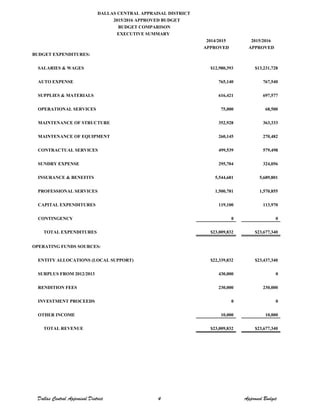 DALLAS CENTRAL APPRAISAL DISTRICT
2015/2016 APPROVED BUDGET
BUDGET COMPARISON
EXECUTIVE SUMMARY
2014/2015 2015/2016
APPROVED APPROVED
BUDGET EXPENDITURES:
SALARIES & WAGES $12,980,393 $13,231,728
AUTO EXPENSE 765,140 767,540
SUPPLIES & MATERIALS 616,421 697,577
OPERATIONAL SERVICES 75,000 68,500
MAINTENANCE OF STRUCTURE 352,928 363,333
MAINTENANCE OF EQUIPMENT 260,145 270,482
CONTRACTUAL SERVICES 499,539 579,498
SUNDRY EXPENSE 295,704 324,056
INSURANCE & BENEFITS 5,544,681 5,689,801
PROFESSIONAL SERVICES 1,500,781 1,570,855
CAPITAL EXPENDITURES 119,100 113,970
CONTINGENCY 0 0
TOTAL EXPENDITURES $23,009,832 $23,677,340
OPERATING FUNDS SOURCES:
ENTITY ALLOCATIONS (LOCAL SUPPORT) $22,339,832 $23,437,340
SURPLUS FROM 2012/2013 430,000 0
RENDITION FEES 230,000 230,000
INVESTMENT PROCEEDS 0 0
OTHER INCOME 10,000 10,000
TOTAL REVENUE $23,009,832 $23,677,340
Dallas Central Appraisal District 4 Approved Budget
 