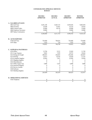 2013/2014 2013/2014 2014/2015 2015/2016
APPROVED ACTUAL APPROVED APPROVED
A. SALARIES & WAGES
4001 Full Time 8,491,198 8,465,153 8,939,078 9,083,070
4002 Overtime 18,290 16,441 16,725 18,424
4004 Contract Labor 29,480 30,139 28,900 33,660
4006 Employee Severance 10,000 0 10,000 10,000
4007 Salary Continuation 0 0 0 0
8,548,968 8,511,733 8,994,703 9,145,154
B. AUTO EXPENSES
4106 Full Time 736,800 704,016 736,800 736,800
4107 Other 1,252 774 1,252 1,252
738,052 704,790 738,052 738,052
C. SUPPLIES & MATERIALS
4210 Office 12,796 9,151 12,424 11,749
4211 Copy Expense 9,043 7,478 10,753 10,644
4212 Postage & Freight 200,423 256,032 236,386 264,487
4213 Printing 15,613 19,742 19,544 21,107
4214 Computer Supplies 22,024 7,911 23,928 19,950
4215 Mapping Supplies 0 0 0 0
4216 Miscellaneous 0 0 0 0
4217 Office Equip. Exp. 5,800 3,165 6,800 5,000
4218 Janitorial Supplies 0 0 0 0
4219 Service Awards 0 0 0 0
4220 Software 0 0 0 0
4221 Building Supplies 0 0 0 0
265,699 303,479 309,835 332,937
D. OPERATIONAL SERVICES
4320 Telephone 0 0 0 0
0 0 0 0
CONSOLIDATED APPRAISAL SERVICES
BUDGET
Dallas Central Appraisal District 142 Approved Budget
 