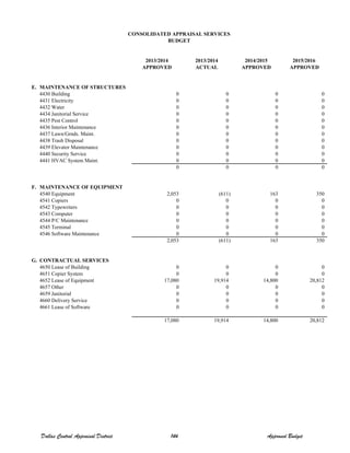 2013/2014 2013/2014 2014/2015 2015/2016
APPROVED ACTUAL APPROVED APPROVED
E. MAINTENANCE OF STRUCTURES
4430 Building 0 0 0 0
4431 Electricity 0 0 0 0
4432 Water 0 0 0 0
4434 Janitorial Service 0 0 0 0
4435 Pest Control 0 0 0 0
4436 Interior Maintenance 0 0 0 0
4437 Lawn/Grnds. Maint. 0 0 0 0
4438 Trash Disposal 0 0 0 0
4439 Elevator Maintenance 0 0 0 0
4440 Security Service 0 0 0 0
4441 HVAC System Maint. 0 0 0 0
0 0 0 0
F. MAINTENANCE OF EQUIPMENT
4540 Equipment 2,053 (611) 163 350
4541 Copiers 0 0 0 0
4542 Typewriters 0 0 0 0
4543 Computer 0 0 0 0
4544 P/C Maintenance 0 0 0 0
4545 Terminal 0 0 0 0
4546 Software Maintenance 0 0 0 0
2,053 (611) 163 350
G. CONTRACTUAL SERVICES
4650 Lease of Building 0 0 0 0
4651 Copier System 0 0 0 0
4652 Lease of Equipment 17,080 19,914 14,800 20,812
4657 Other 0 0 0 0
4659 Janitorial 0 0 0 0
4660 Delivery Service 0 0 0 0
4661 Lease of Software 0 0 0 0
17,080 19,914 14,800 20,812
CONSOLIDATED APPRAISAL SERVICES
BUDGET
Dallas Central Appraisal District 144 Approved Budget
 