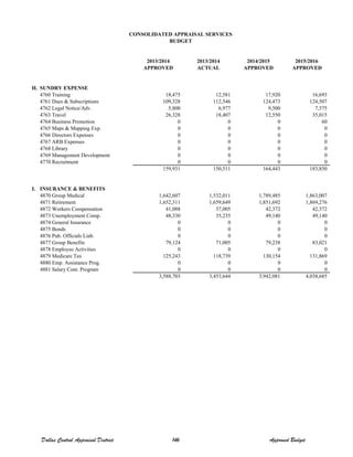 2013/2014 2013/2014 2014/2015 2015/2016
APPROVED ACTUAL APPROVED APPROVED
H. SUNDRY EXPENSE
4760 Training 18,475 12,581 17,920 16,693
4761 Dues & Subscriptions 109,328 112,546 124,473 124,507
4762 Legal Notice/Adv. 5,800 6,977 9,500 7,575
4763 Travel 26,328 18,407 12,550 35,015
4764 Business Promotion 0 0 0 60
4765 Maps & Mapping Exp. 0 0 0 0
4766 Directors Expenses 0 0 0 0
4767 ARB Expenses 0 0 0 0
4768 Library 0 0 0 0
4769 Management Development 0 0 0 0
4770 Recruitment 0 0 0 0
159,931 150,511 164,443 183,850
I. INSURANCE & BENEFITS
4870 Group Medical 1,642,607 1,532,011 1,789,485 1,863,007
4871 Retirement 1,652,311 1,659,649 1,851,692 1,869,276
4872 Workers Compensation 41,088 37,005 42,372 42,372
4873 Unemployment Comp. 48,330 35,235 49,140 49,140
4874 General Insurance 0 0 0 0
4875 Bonds 0 0 0 0
4876 Pub. Officials Liab. 0 0 0 0
4877 Group Benefits 79,124 71,005 79,238 83,021
4878 Employee Activities 0 0 0 0
4879 Medicare Tax 125,243 118,739 130,154 131,869
4880 Emp. Assistance Prog. 0 0 0 0
4881 Salary Cont. Program 0 0 0 0
3,588,703 3,453,644 3,942,081 4,038,685
CONSOLIDATED APPRAISAL SERVICES
BUDGET
Dallas Central Appraisal District 146 Approved Budget
 