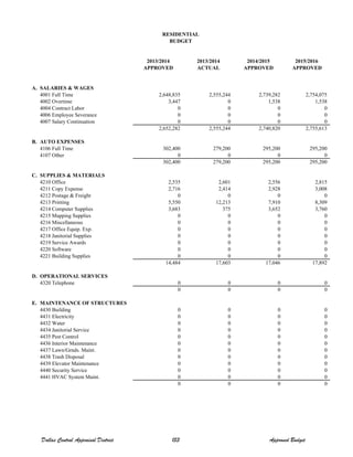 2013/2014 2013/2014 2014/2015 2015/2016
APPROVED ACTUAL APPROVED APPROVED
A. SALARIES & WAGES
4001 Full Time 2,648,835 2,555,244 2,739,282 2,754,075
4002 Overtime 3,447 0 1,538 1,538
4004 Contract Labor 0 0 0 0
4006 Employee Severance 0 0 0 0
4007 Salary Continuation 0 0 0 0
2,652,282 2,555,244 2,740,820 2,755,613
B. AUTO EXPENSES
4106 Full Time 302,400 279,200 295,200 295,200
4107 Other 0 0 0 0
302,400 279,200 295,200 295,200
C. SUPPLIES & MATERIALS
4210 Office 2,535 2,601 2,556 2,815
4211 Copy Expense 2,716 2,414 2,928 3,008
4212 Postage & Freight 0 0 0 0
4213 Printing 5,550 12,213 7,910 8,309
4214 Computer Supplies 3,683 375 3,652 3,760
4215 Mapping Supplies 0 0 0 0
4216 Miscellaneous 0 0 0 0
4217 Office Equip. Exp. 0 0 0 0
4218 Janitorial Supplies 0 0 0 0
4219 Service Awards 0 0 0 0
4220 Software 0 0 0 0
4221 Building Supplies 0 0 0 0
14,484 17,603 17,046 17,892
D. OPERATIONAL SERVICES
4320 Telephone 0 0 0 0
0 0 0 0
E. MAINTENANCE OF STRUCTURES
4430 Building 0 0 0 0
4431 Electricity 0 0 0 0
4432 Water 0 0 0 0
4434 Janitorial Service 0 0 0 0
4435 Pest Control 0 0 0 0
4436 Interior Maintenance 0 0 0 0
4437 Lawn/Grnds. Maint. 0 0 0 0
4438 Trash Disposal 0 0 0 0
4439 Elevator Maintenance 0 0 0 0
4440 Security Service 0 0 0 0
4441 HVAC System Maint. 0 0 0 0
0 0 0 0
RESIDENTIAL
BUDGET
Dallas Central Appraisal District 153 Approved Budget
 