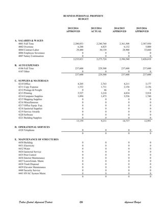 2013/2014 2013/2014 2014/2015 2015/2016
APPROVED ACTUAL APPROVED APPROVED
A. SALARIES & WAGES
4001 Full Time 2,200,053 2,240,760 2,361,508 2,387,950
4002 Overtime 6,288 4,825 6,132 5,000
4004 Contract Labor 29,480 30,139 28,900 33,660
4006 Employee Severance 0 0 0 0
4007 Salary Continuation 0 0 0 0
2,235,821 2,275,724 2,396,540 2,426,610
B. AUTO EXPENSES
4106 Full Time 237,600 229,300 237,600 237,600
4107 Other 0 0 0 0
237,600 229,300 237,600 237,600
C. SUPPLIES & MATERIALS
4210 Office 4,205 2,763 4,211 3,177
4211 Copy Expense 1,533 1,711 2,156 2,156
4212 Postage & Freight 0 46 0 0
4213 Printing 5,527 3,218 4,834 5,918
4214 Computer Supplies 1,894 1,473 3,536 1,740
4215 Mapping Supplies 0 0 0 0
4216 Miscellaneous 0 0 0 0
4217 Office Equip. Exp. 0 0 0 0
4218 Janitorial Supplies 0 0 0 0
4219 Service Awards 0 0 0 0
4220 Software 0 0 0 0
4221 Building Supplies 0 0 0 0
13,159 9,211 14,737 12,991
D. OPERATIONAL SERVICES
4320 Telephone 0 0 0 0
0 0 0 0
E. MAINTENANCE OF STRUCTURES
4430 Building 0 0 0 0
4431 Electricity 0 0 0 0
4432 Water 0 0 0 0
4434 Janitorial Service 0 0 0 0
4435 Pest Control 0 0 0 0
4436 Interior Maintenance 0 0 0 0
4437 Lawn/Grnds. Maint. 0 0 0 0
4438 Trash Disposal 0 0 0 0
4439 Elevator Maintenance 0 0 0 0
4440 Security Service 0 0 0 0
4441 HVAC System Maint. 0 0 0 0
0 0 0 0
BUSINESS PERSONAL PROPERTY
BUDGET
Dallas Central Appraisal District 156 Approved Budget
 